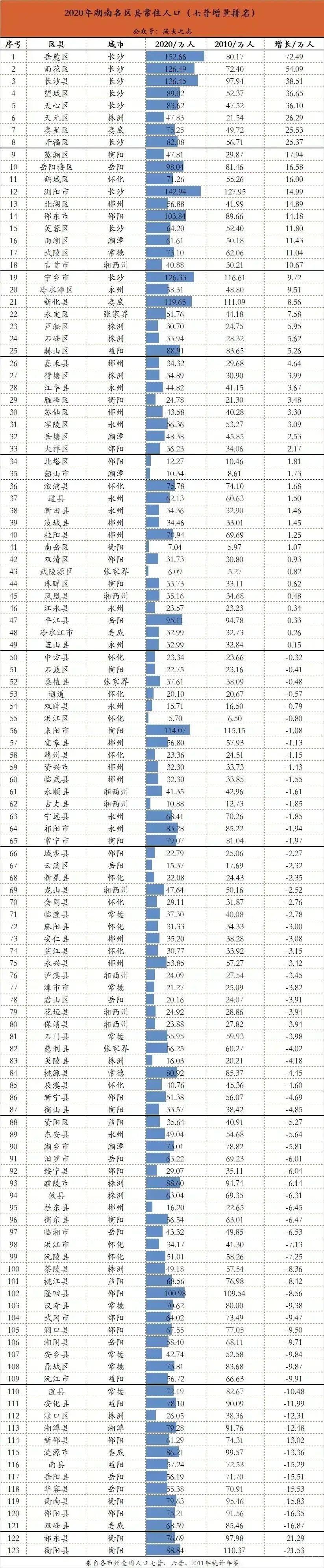 七普之后湖南县市区最新人口增量变化排名,雨花区暴增54万排第二