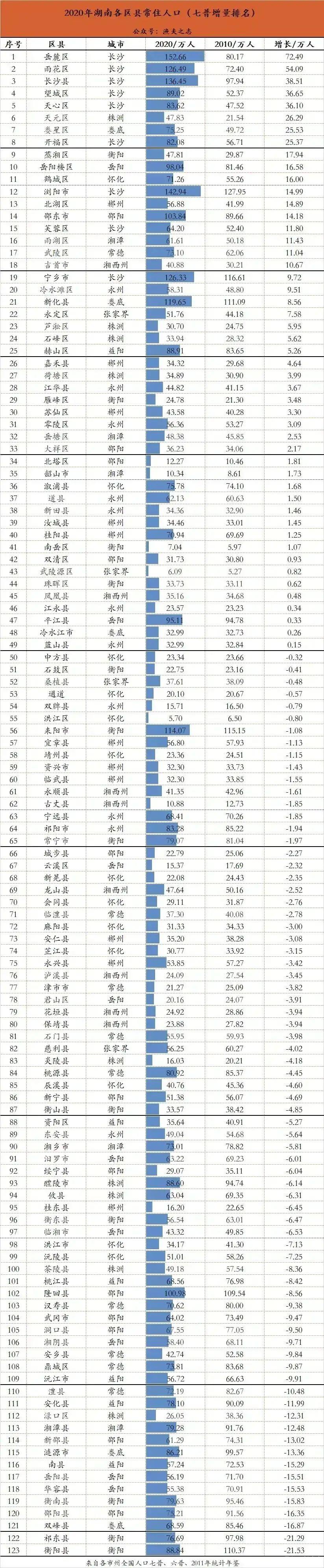 雨花区暴增54万排第二_湖南人口_聚汇数据