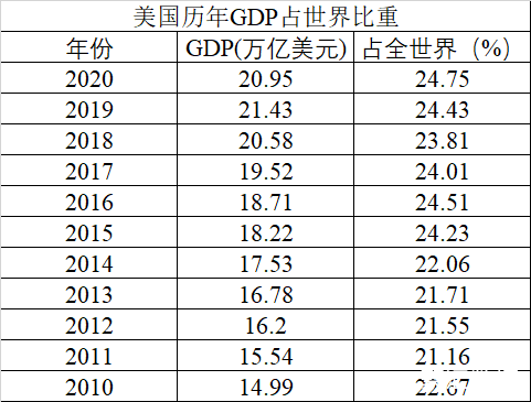 美国各州gdp图片