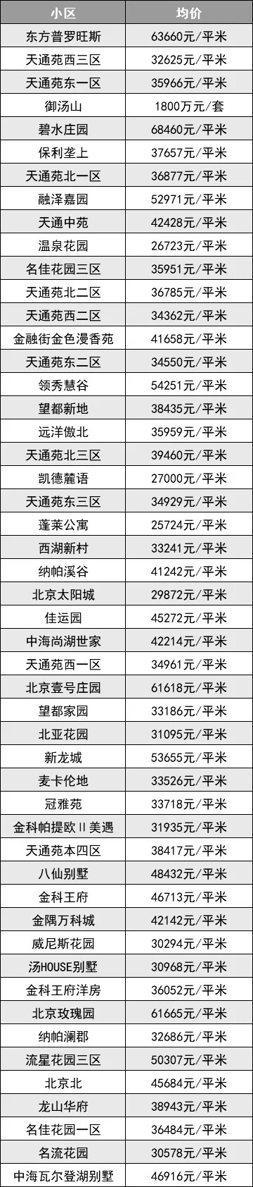 北京昌平区热门小区房价分布_北京_聚汇数据