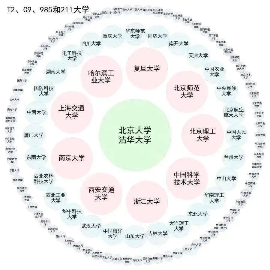 中国所有985211高校分档清华北大占据第一挡