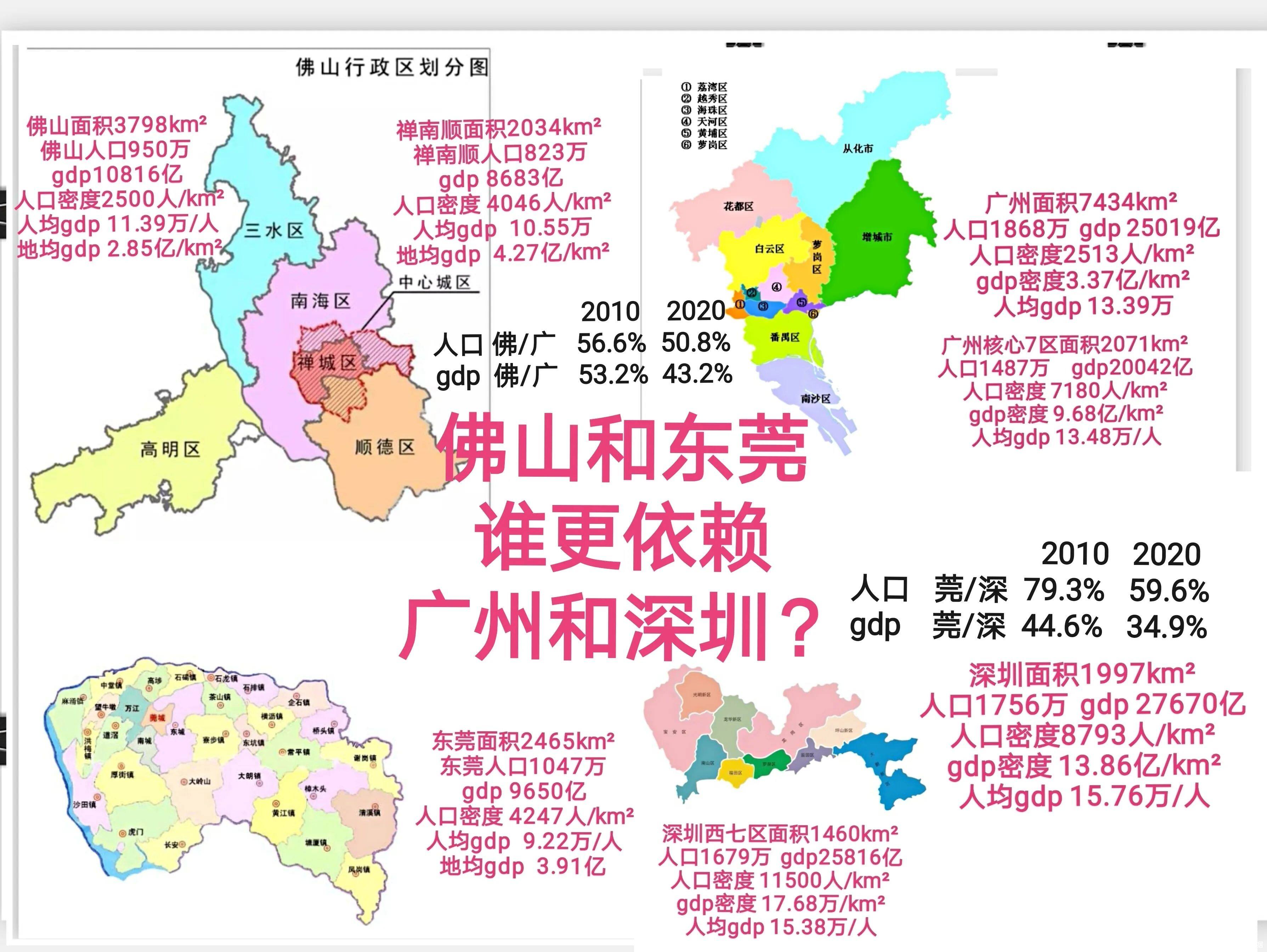 东莞更需要深圳的人口和产业外溢,表现出极强的吸附性;而佛山追求广佛