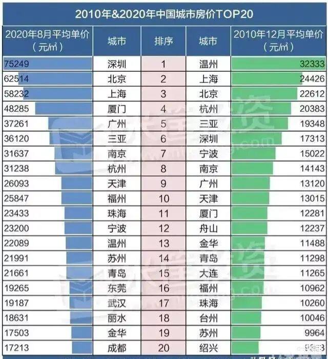 2010年2020年中国房价排行榜top20温州跌落神坛