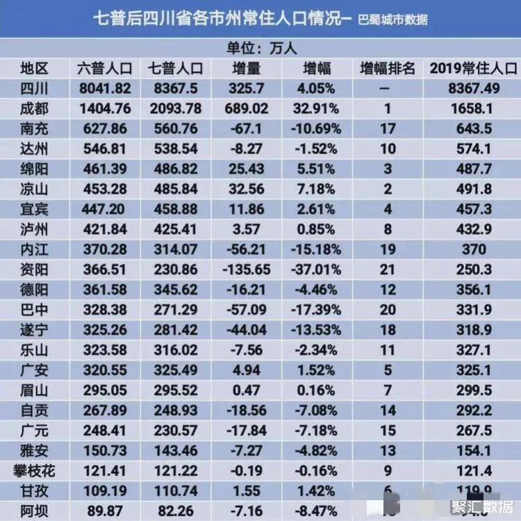 七普後成都升級為全國第四大人口市超過廣州的第一省會