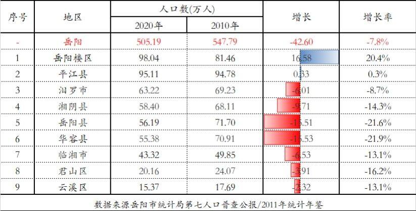 2020年岳阳各区县常住人口情况岳阳楼区人口近百万华容县流失人口最多