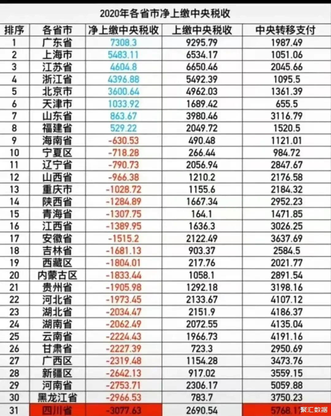 2020年各省市淨上繳中央財政統計表只有8個省市上繳為正數