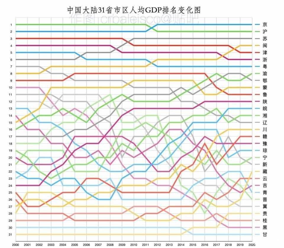 中國大陸31省區市人均gdp排名變化圖黑龍江大幅退步