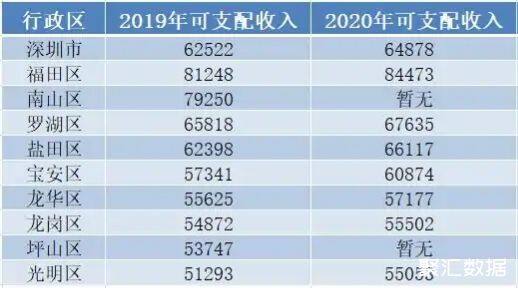 轄區人均可支配收入排名 寶安區以60874元位列第六_深圳工資_聚匯數據