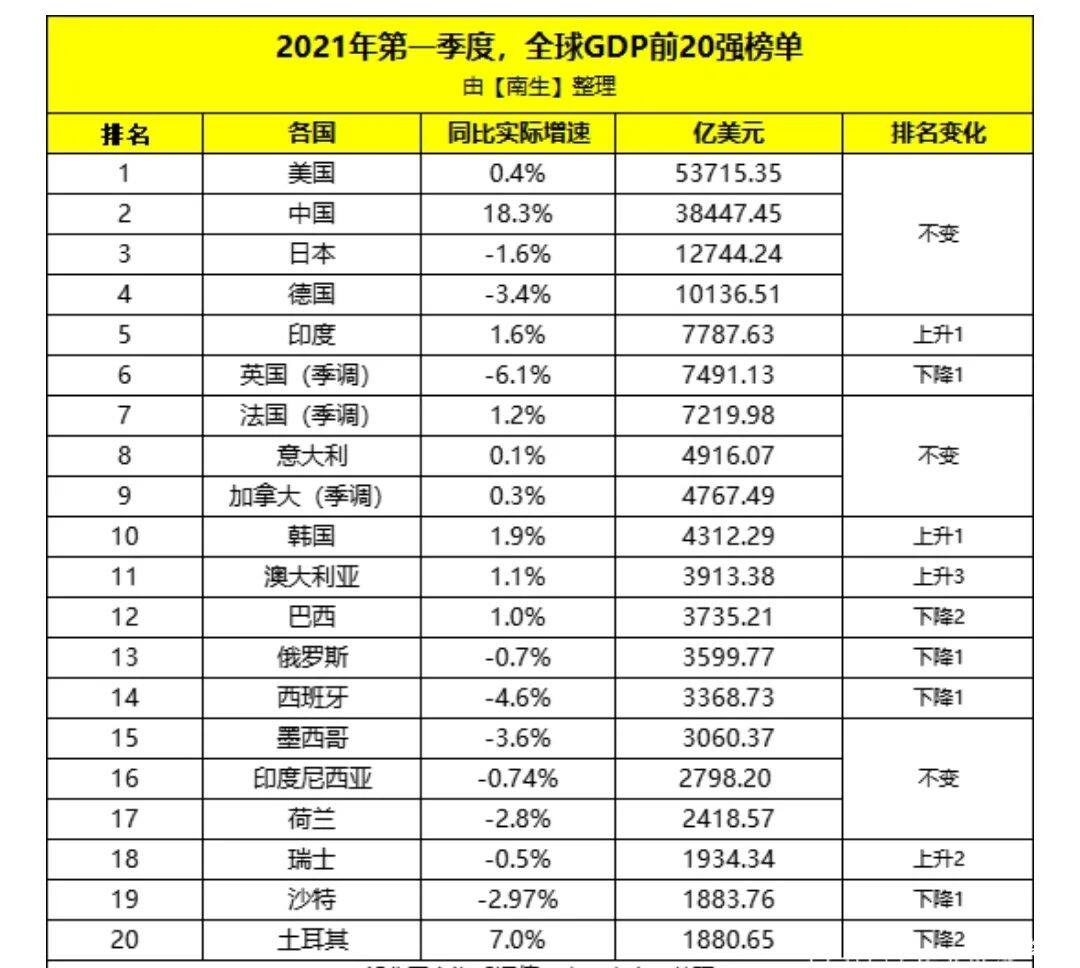 2021年第一季度全球gdp前20强 中美日稳稳守住前三名