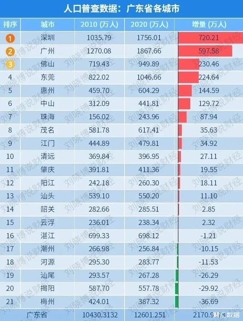 深圳常住人口将超广州东莞多于佛山