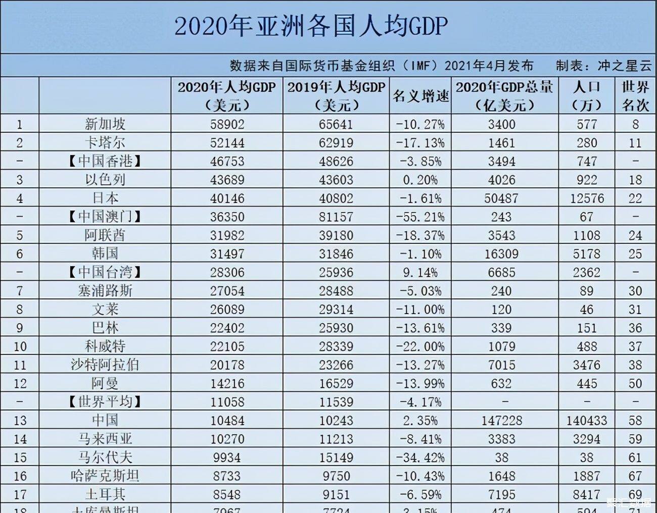 2020年亚洲各国人均gdp排名,新加坡第一,中国第13