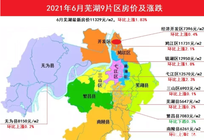 6月蕪湖9片區房價及漲跌情況全域基本實現普漲