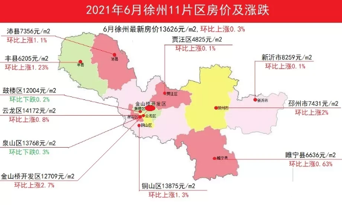 6月徐州11片区房价及涨跌情况徐州楼市基本实现普涨