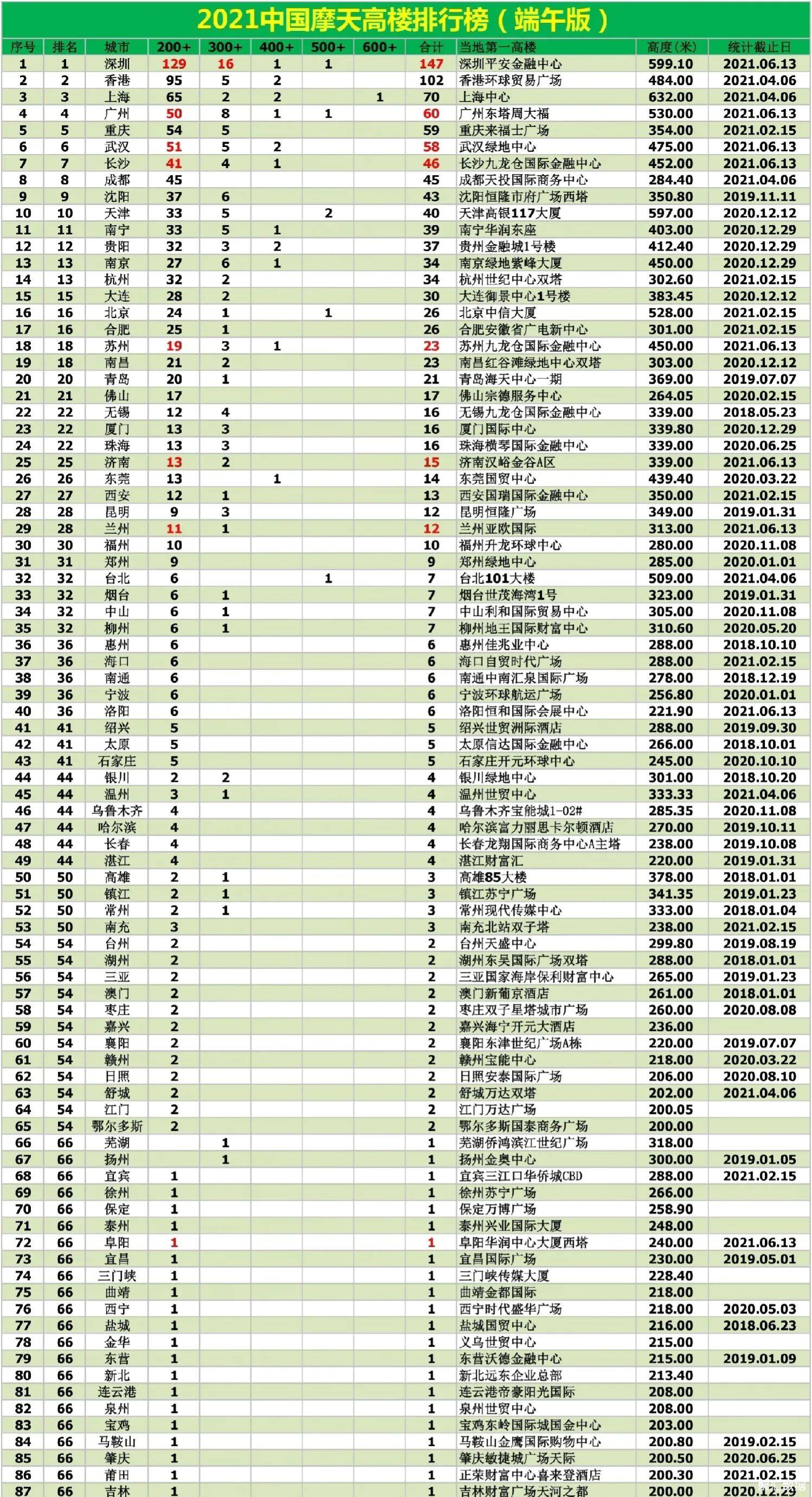 中国最新200米以上高楼数量城市排名 深圳第一