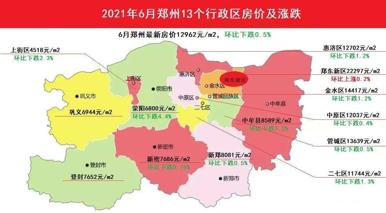 6月郑州13个片区房价及涨跌郑州楼市基本实现普跌