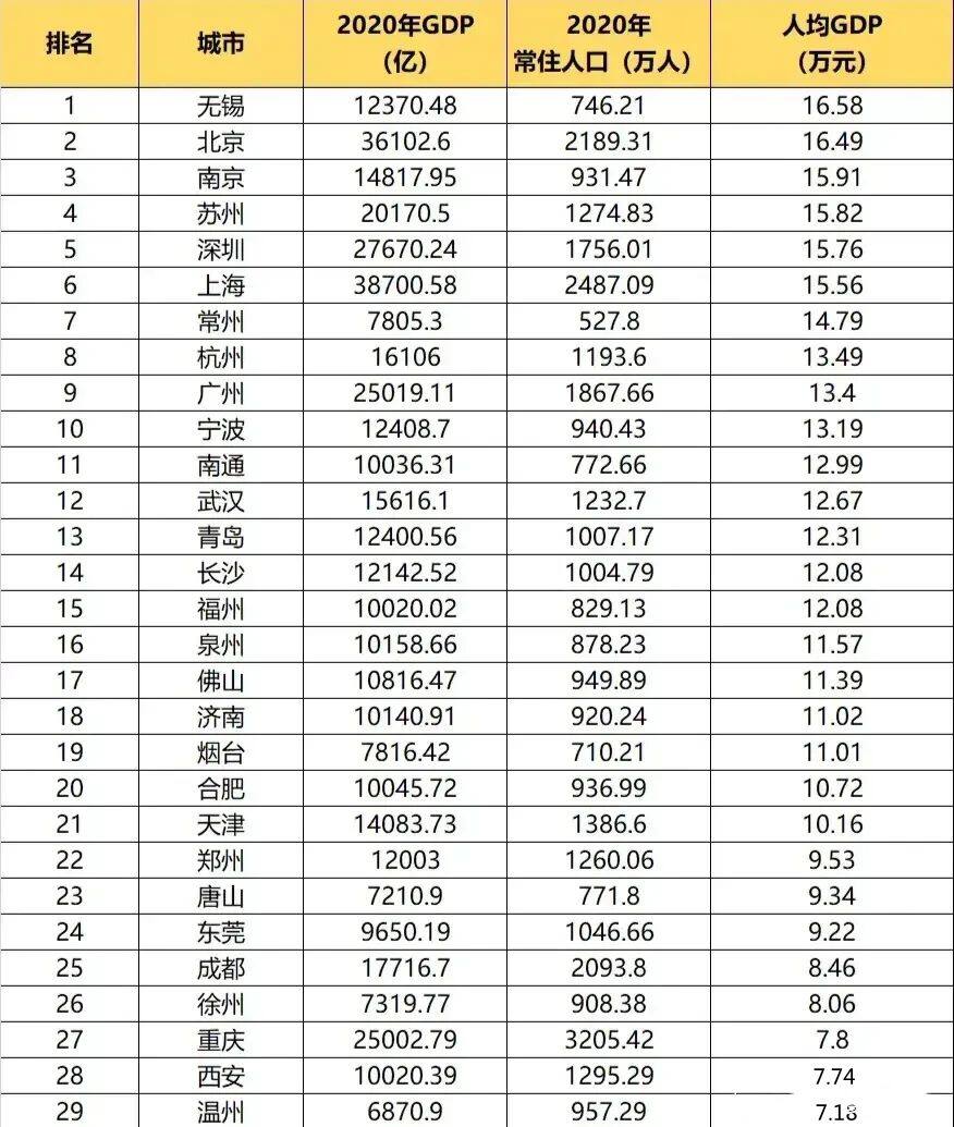 中国人均gdp排名 2020图片