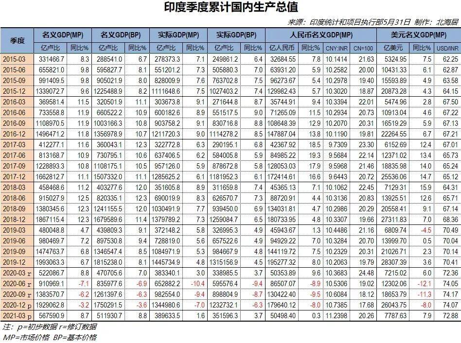 3,经济40年来首次负增长_印度gdp_聚汇数据