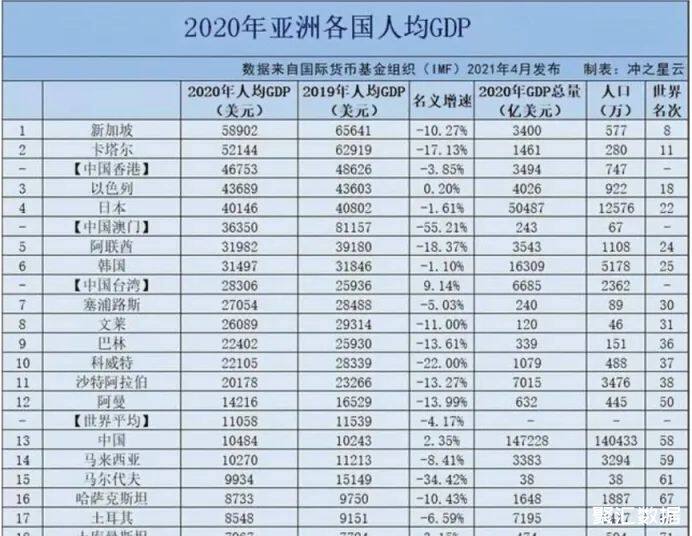 2020年全球最新人均gdp排名盧森堡超過10萬美元位居第一