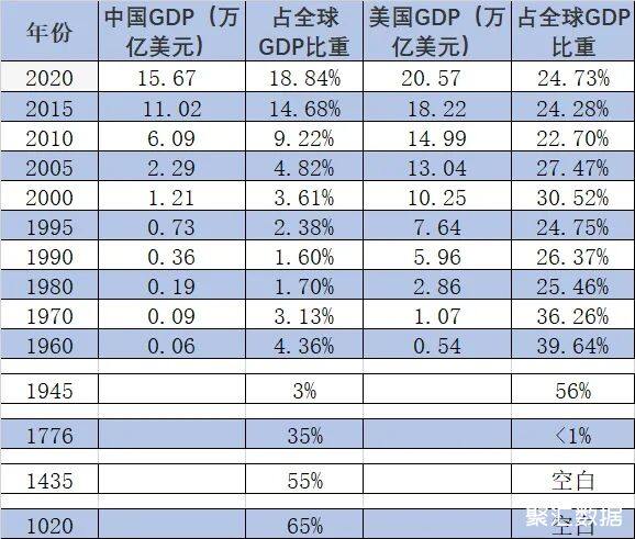 中美历史gdp数据对比中国任重道远