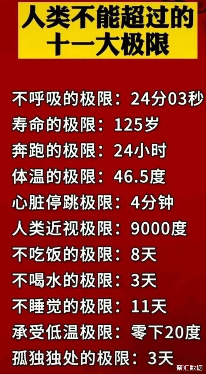 人类不能超过的11大极限寿命最长不超过125岁不喝水不超过3天独处不