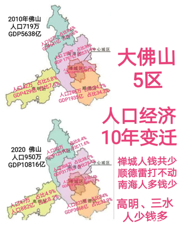 佛山人口经济10年变迁人和钱往哪里流动