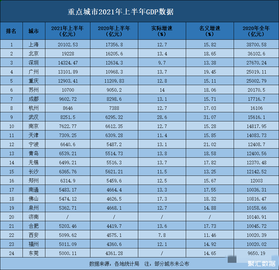 全国24座重点城市2021年上半年gdp数据均超过5000亿