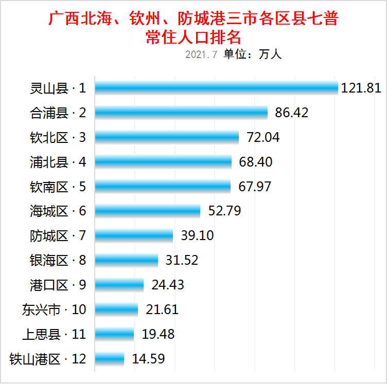 广西北部湾三市各区县七普人口数据灵山县人口最多