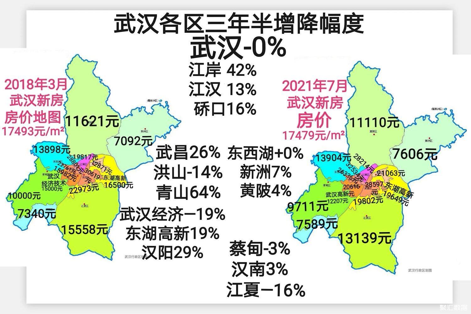 武汉15区3年半以来新房房价增幅如何哪区涨哪区跌