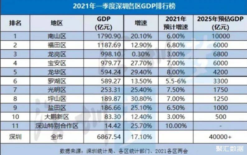 深圳2021第一季GDP图片