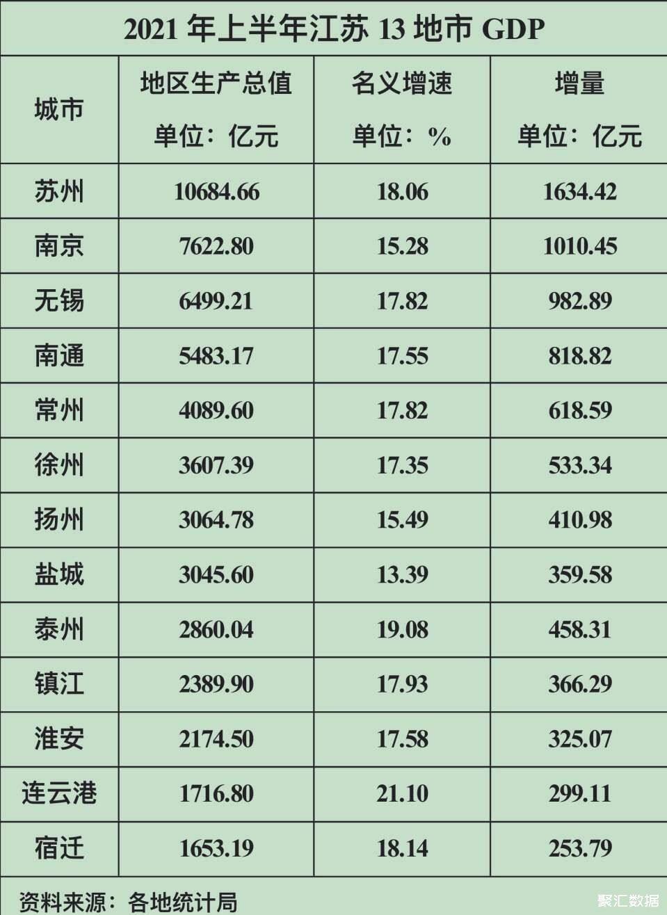 2021年上半年江苏省各城市gdp排行榜南京以762280亿元排名第二