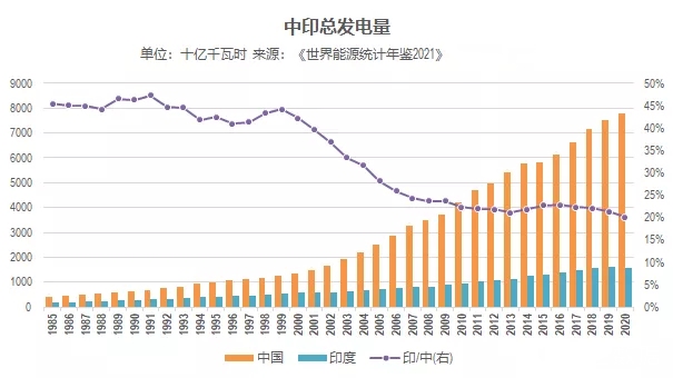 中國和印度發電量比較印度發電量相當於中國的2007