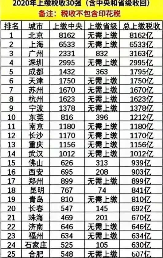 最新中國城市上繳稅收排名前25強