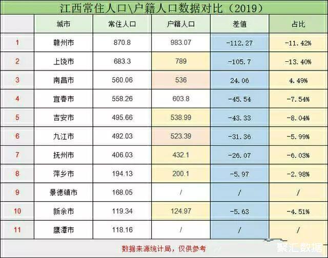 江西省流出人口最多的5个城市赣州常年在外人口达到100万以上