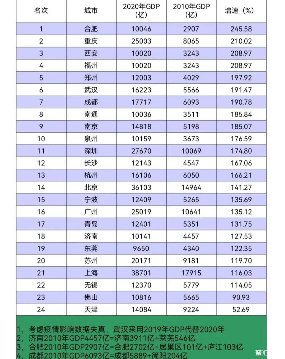 中国万亿城市近十年gdp增速排名:合肥第一,南通第八,上海仅第21,天津
