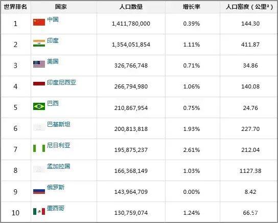 世界人口排行榜中国突破14亿排第一美国位居第三