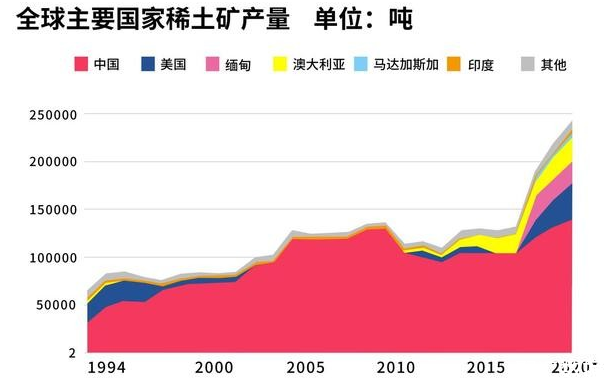 中國稀土價格創9年新高2021年上半年稀土出口516萬噸同比大漲144