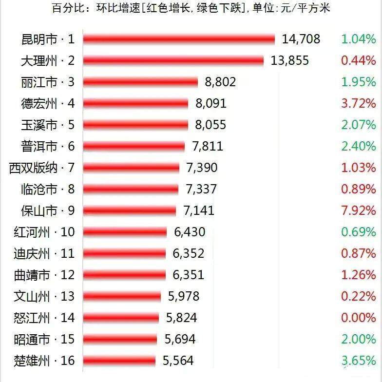 雲南16市州市區房價大理州第二楚雄州最少曲靖第十二