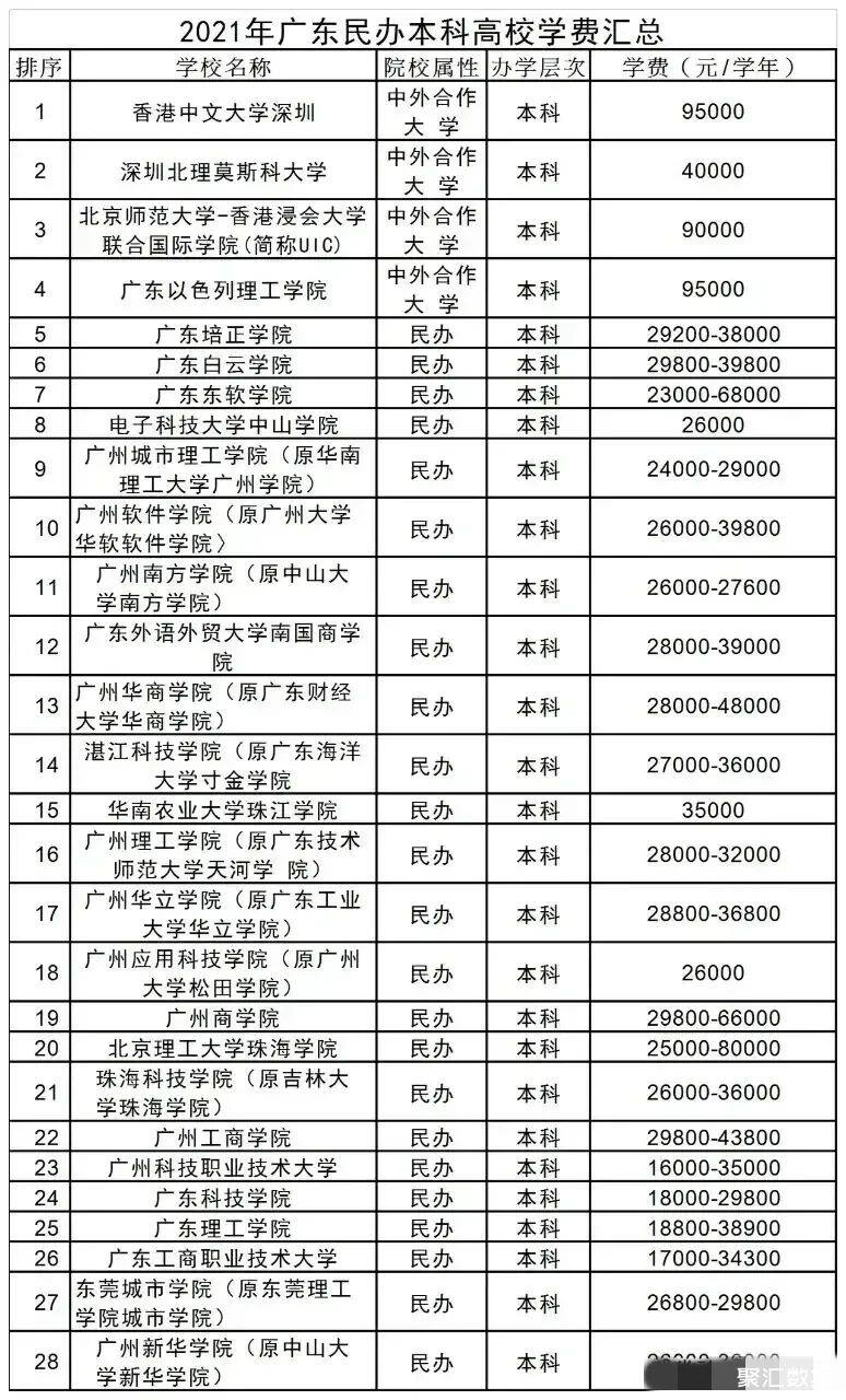 廣東民辦本科高校學費:廣東以色列理工學院最高,廣東科技職業技術大學