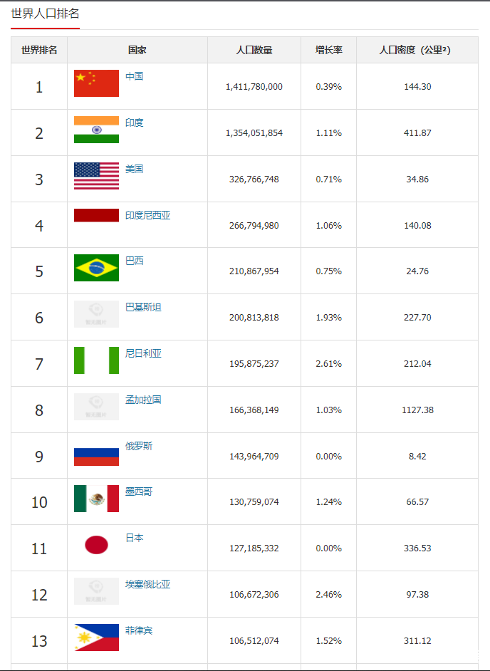 各国人口密度图片