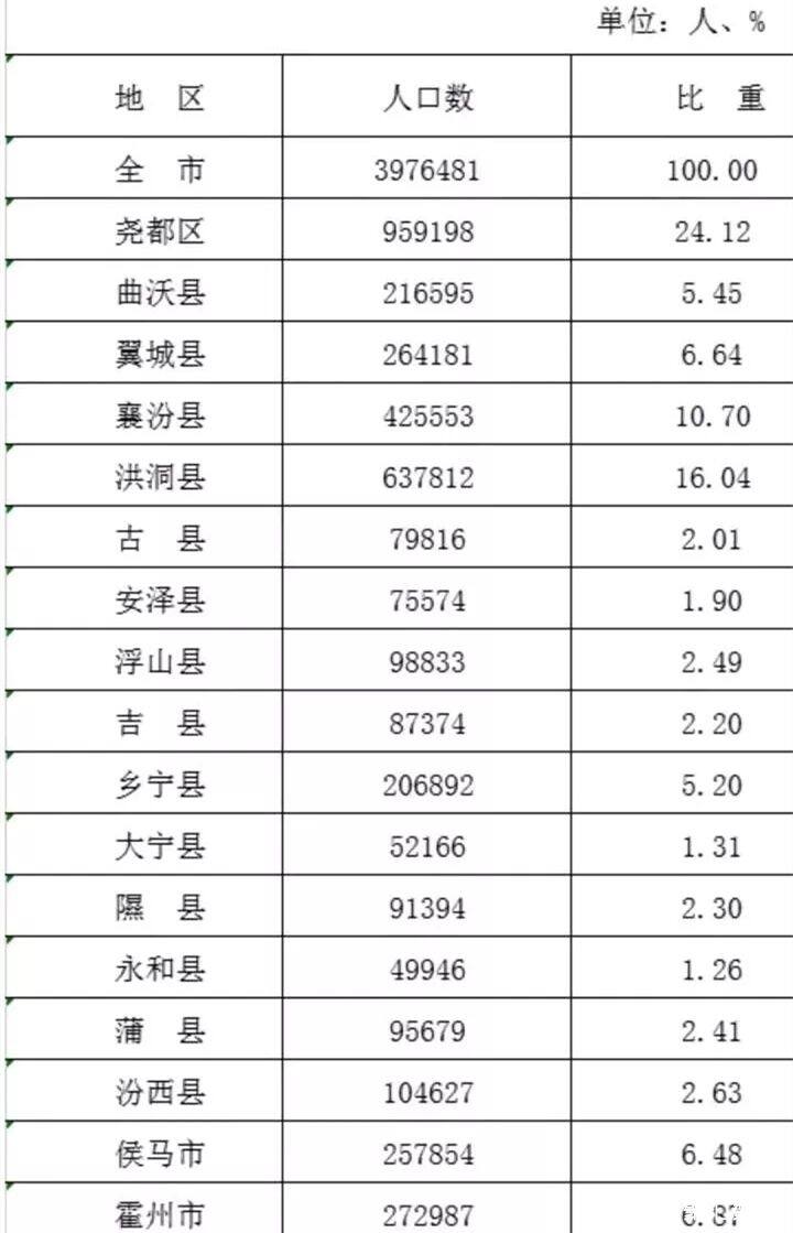 临汾市各县市区人口数据出炉 尧都区人口接近100万