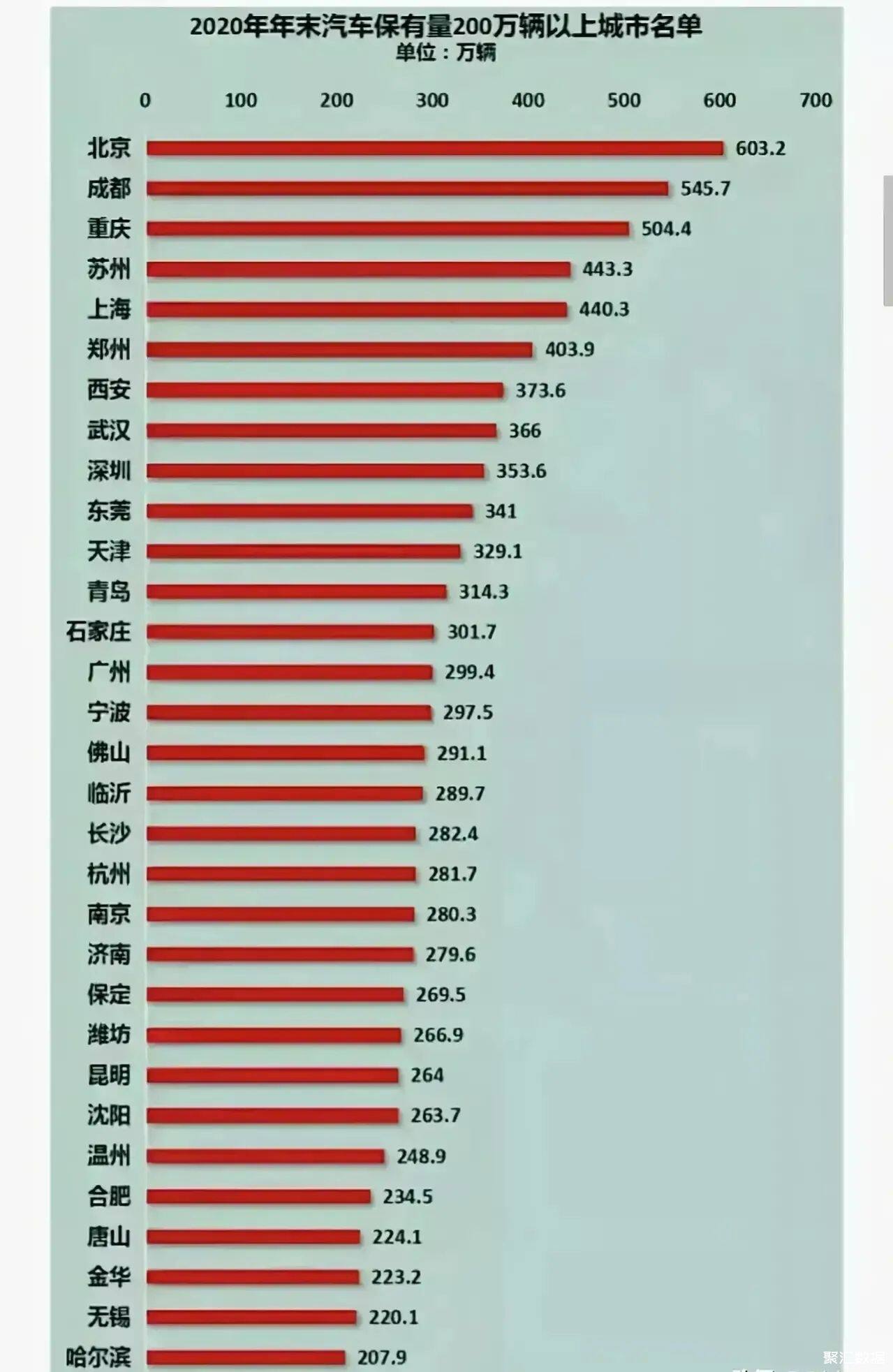 2020年末汽車保有量200萬以上城市名單成都僅次於北京南京僅處於第20