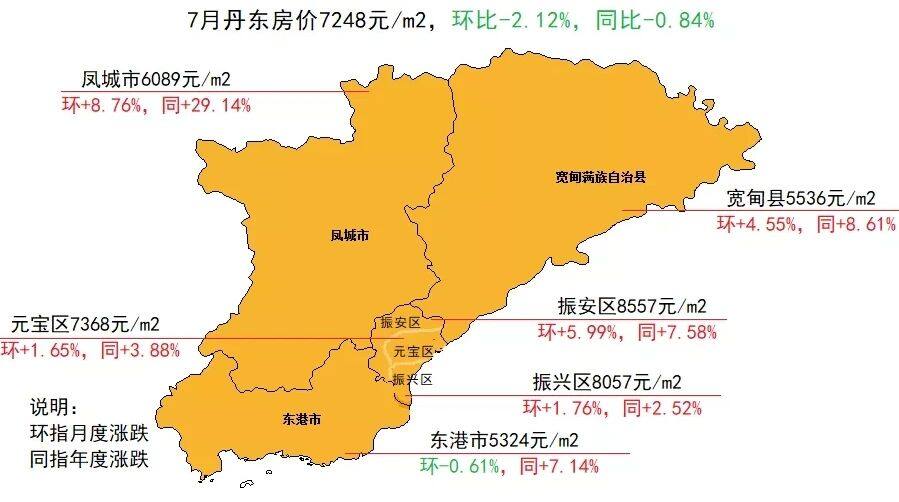7月丹东6区县房价及涨跌情况东港市环比小幅下跌