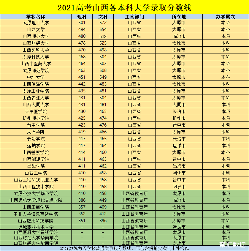 2021年高考山西各本科大學錄取分數線排行太原理工大學依然是最高