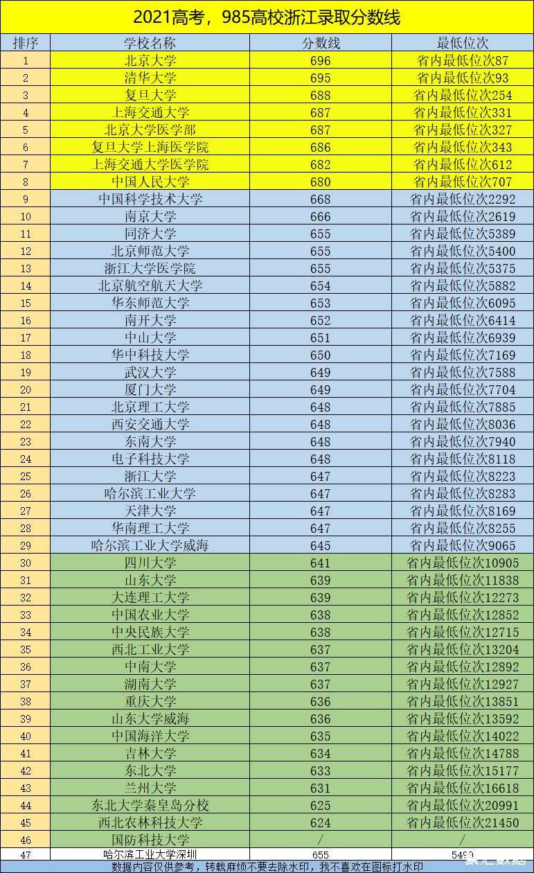 2021年高考985大學浙江錄取分數線排行北京大學第一浙大醫學院655分位