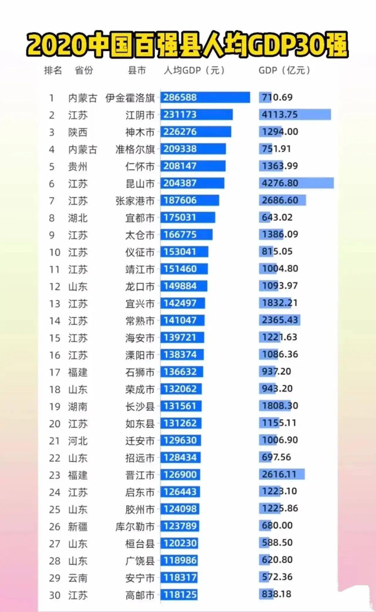 中国人均gdp30强县内蒙古的伊金霍洛旗位列第一湖北宜都市第8江苏13县