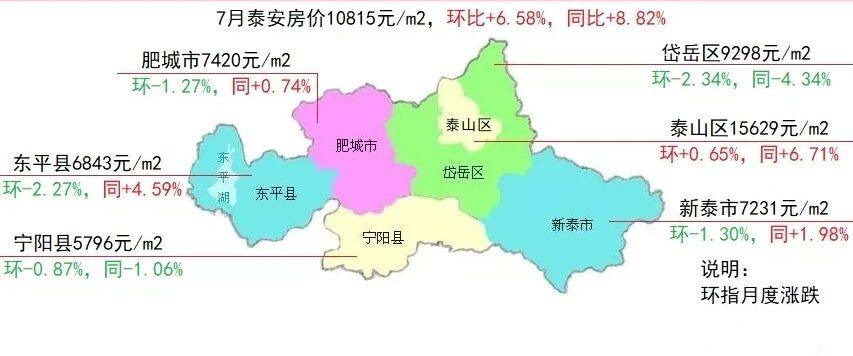 泰安6区县7月房价及涨跌情况岱岳区价格下跌至9298元㎡