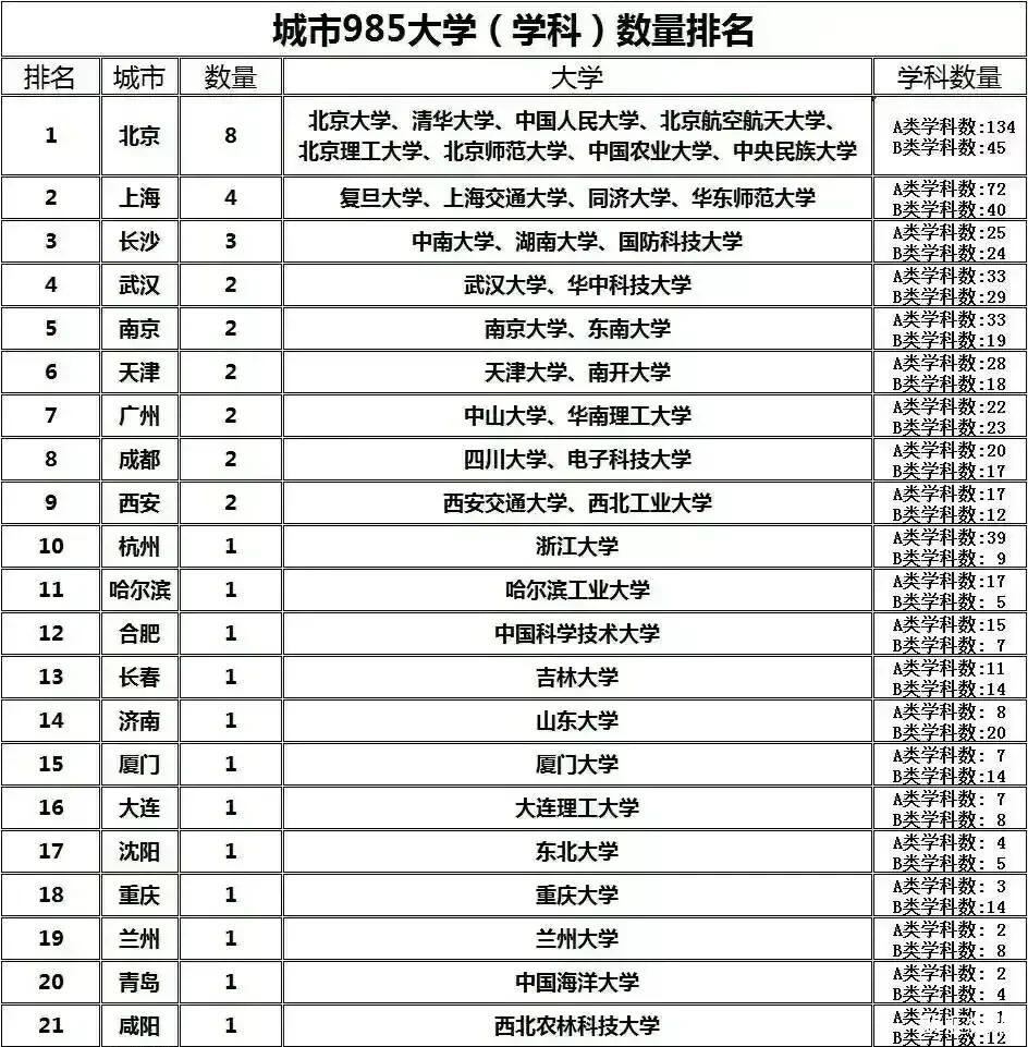 各城市985大学学科数量:长沙少于武汉,兰州少于重庆,咸阳最少