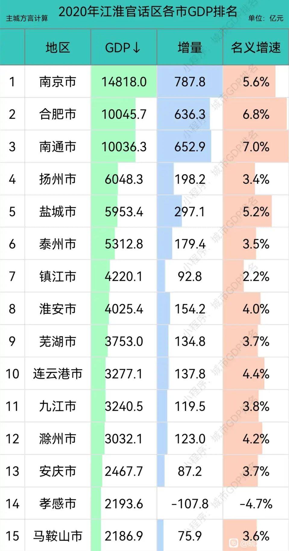 江淮官话区15座城市gdp排名:南通第3,芜湖第9,孝感第14