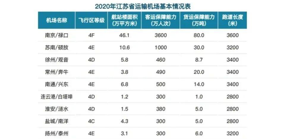 江蘇九大機場蘇南碩放機場第2徐州觀音機場第4