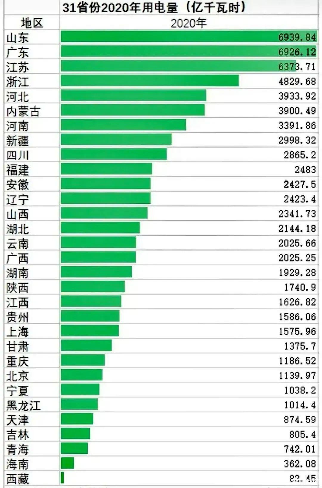 2020年全国31个省份用电量排名山东力压广东江苏处于第一内蒙古第6